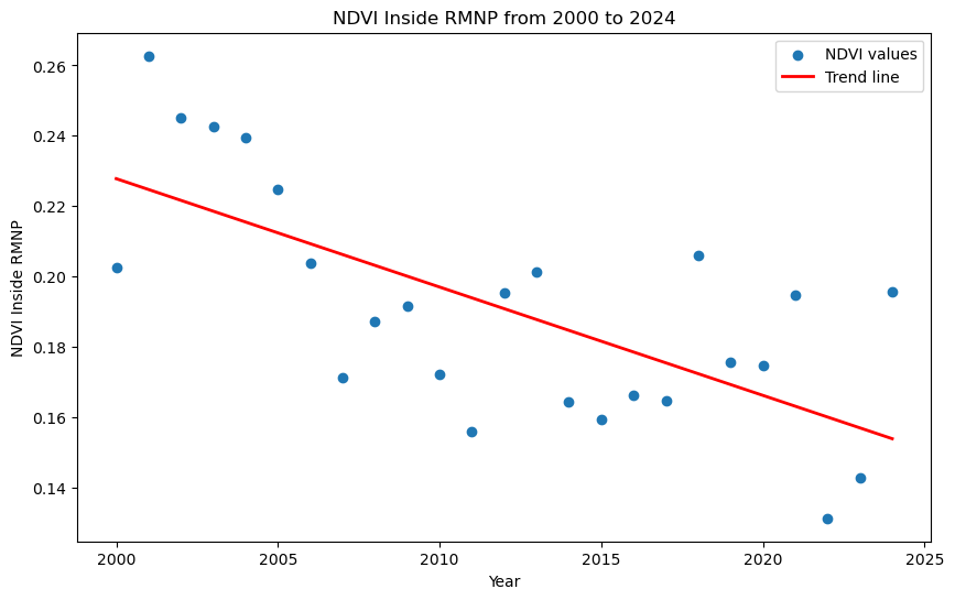 NDVI_trend